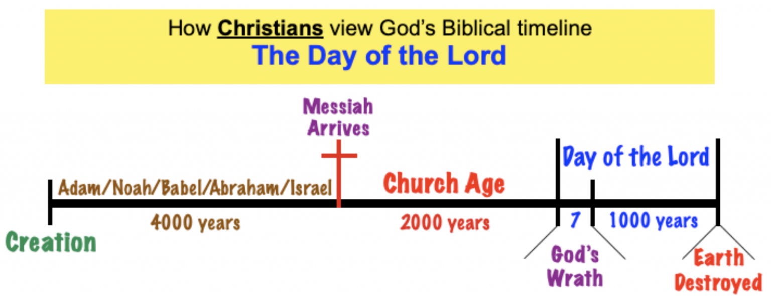 The Day of the Lord - Compass International