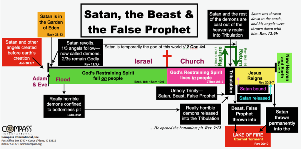 Satan, The Beast and the False Prophet - Compass International